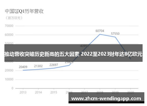 推动营收突破历史新高的五大因素 2022至2023财年达8亿欧元